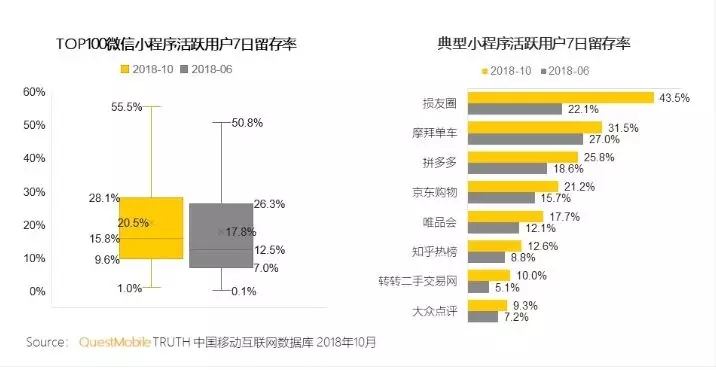 2019年小程序留存实操指南，手把手教你秒杀竞争对手！