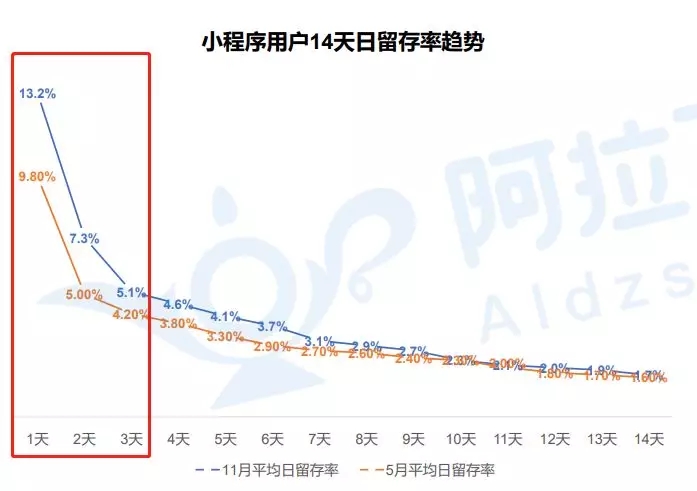 2019年小程序留存实操指南，手把手教你秒杀竞争对手！