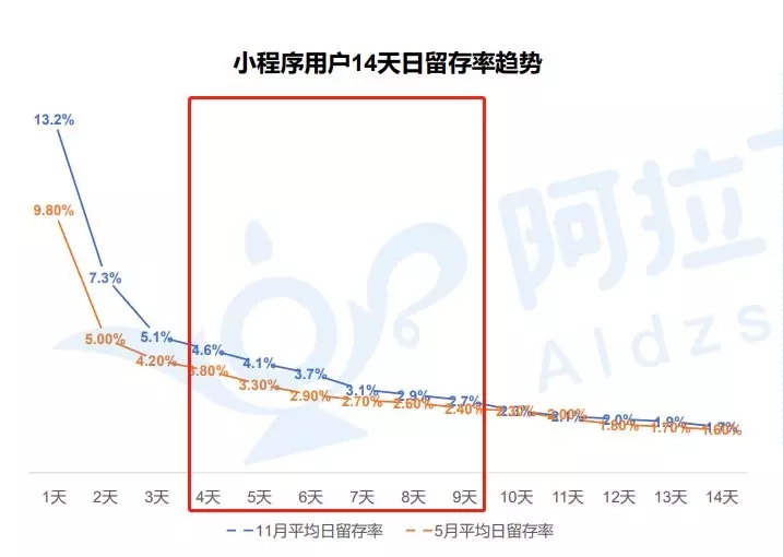 2019年小程序留存实操指南，手把手教你秒杀竞争对手！