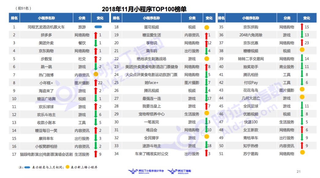 微信小程序11月榜单：微信布局加速，社区团购小程序走热