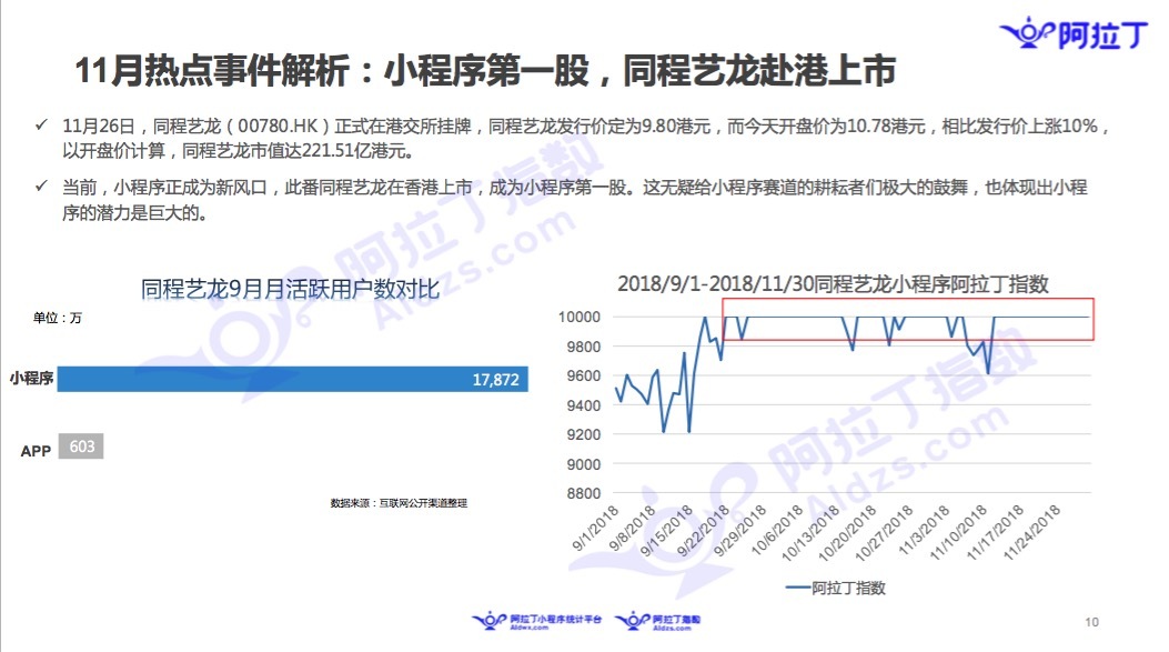 微信小程序11月榜单：微信布局加速，社区团购小程序走热