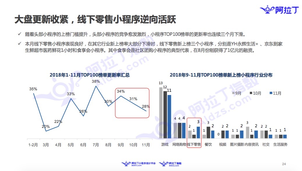 微信小程序11月榜单：微信布局加速，社区团购小程序走热