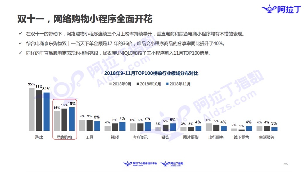 微信小程序11月榜单：微信布局加速，社区团购小程序走热