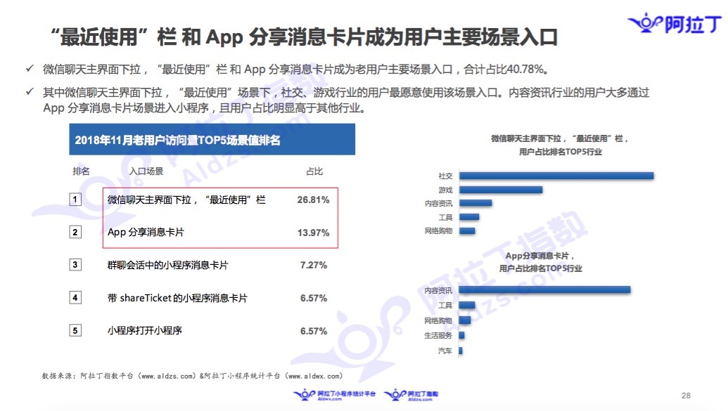 微信小程序11月榜单：微信布局加速，社区团购小程序走热