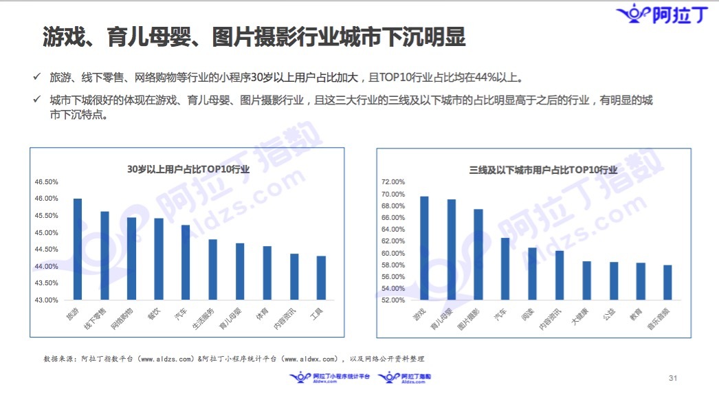 微信小程序11月榜单：微信布局加速，社区团购小程序走热