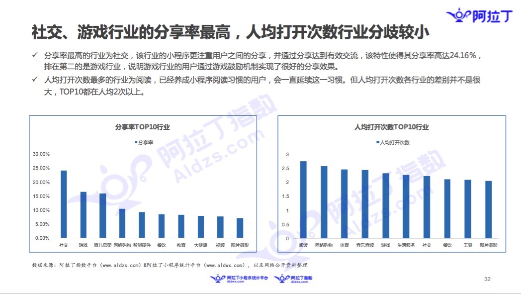 微信小程序11月榜单：微信布局加速，社区团购小程序走热