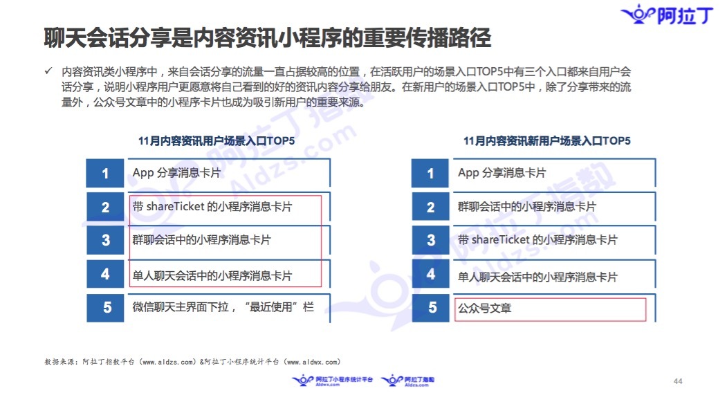 微信小程序11月榜单：微信布局加速，社区团购小程序走热