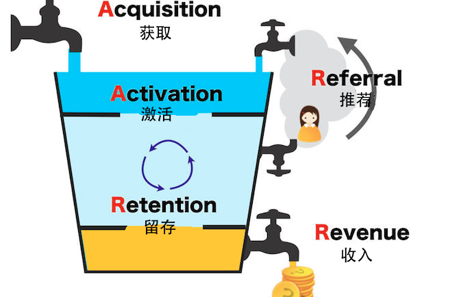 解读AARRR模型在微信小程序中的正确使用姿势