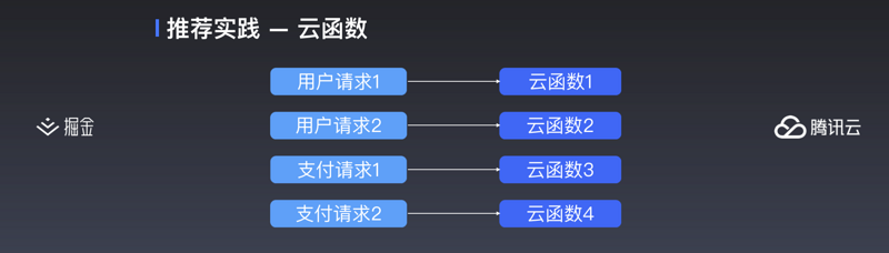 小程序·云开发的云函数路由高级玩法