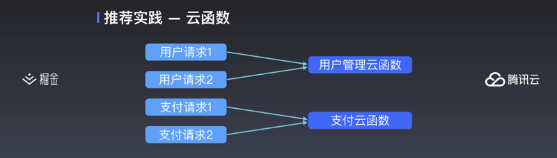 小程序·云开发的云函数路由高级玩法