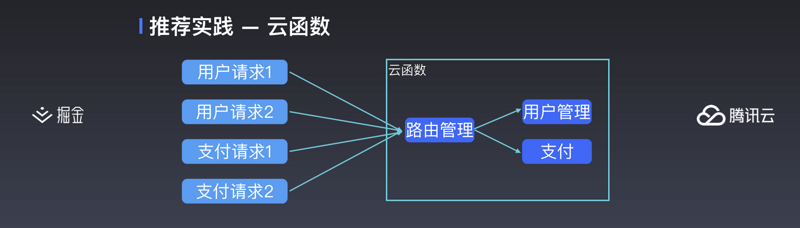 小程序·云开发的云函数路由高级玩法