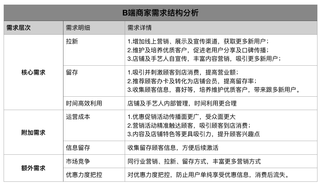 以美容行业为例：本地服务行业如何接入小程序？