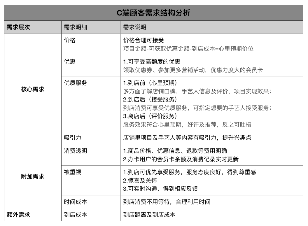 以美容行业为例：本地服务行业如何接入小程序？