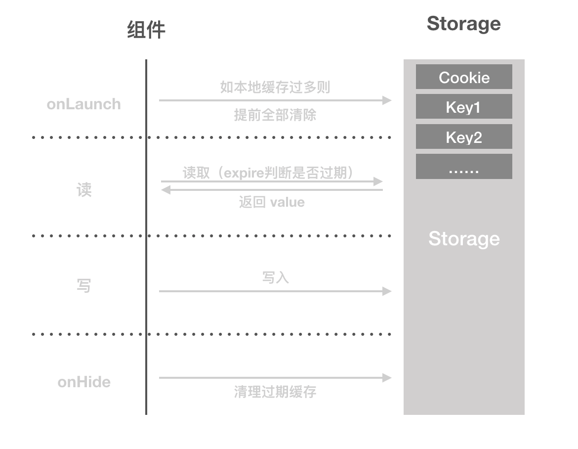 优化小程序自身的Storage