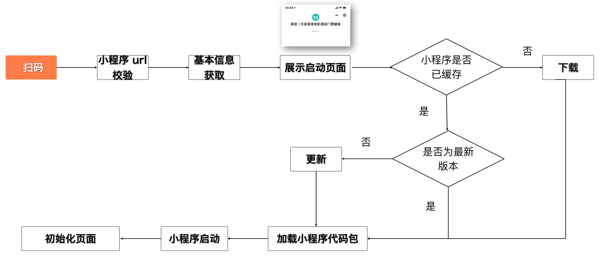 美团扫码付小程序的优化实践