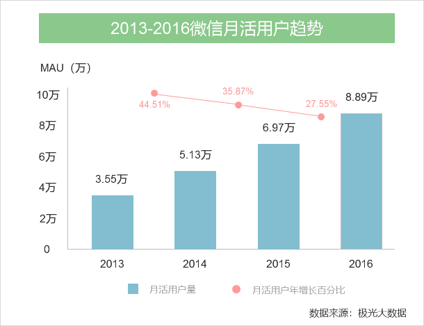 微信小程序变现，你必须思考的几个问题