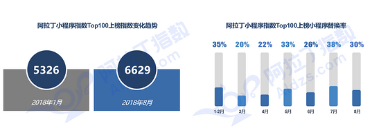 8月份小程序行业发展研究报告