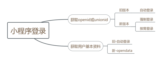 小程序各种姿势实现登录