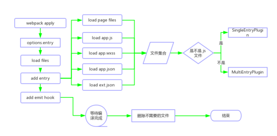 小程序打包插件开发体验