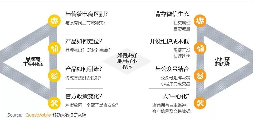 品牌主试水小程序，仍存在“定位、玩法”等困惑