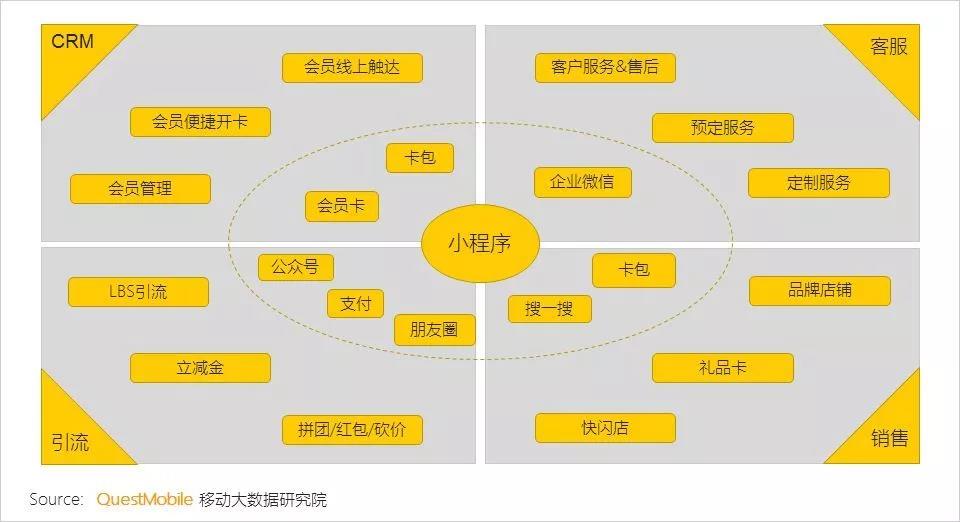 品牌主试水小程序，仍存在“定位、玩法”等困惑