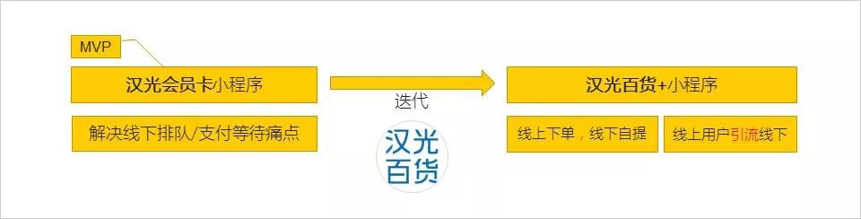 品牌主试水小程序，仍存在“定位、玩法”等困惑