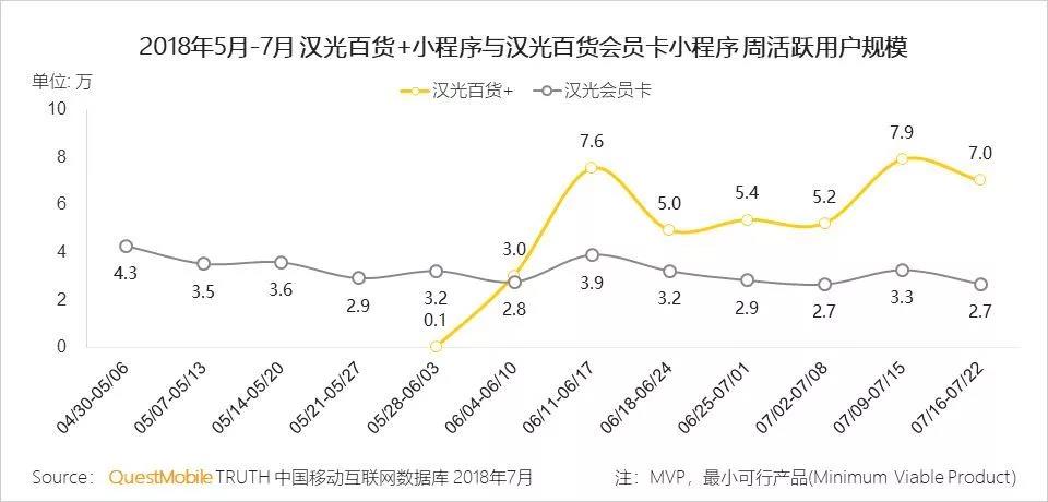 品牌主试水小程序，仍存在“定位、玩法”等困惑