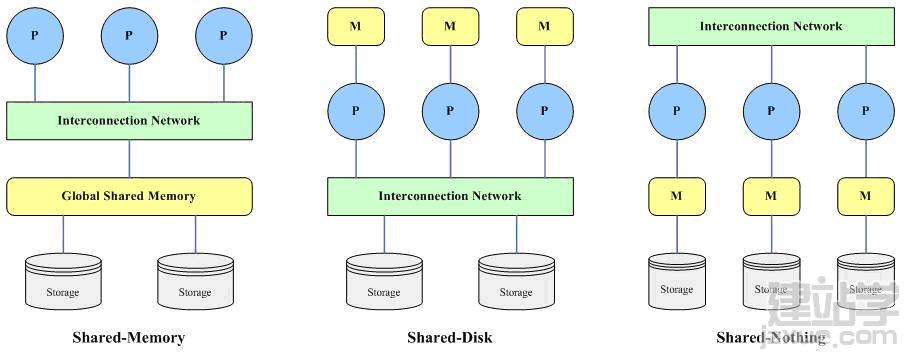 理解MySQL—并行数据库与分区(Partion)