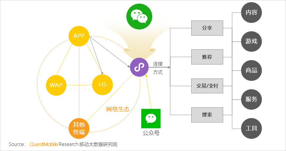 微信小程序研究报告：3大趋势，揭示小程序的边界（附排行榜） ...