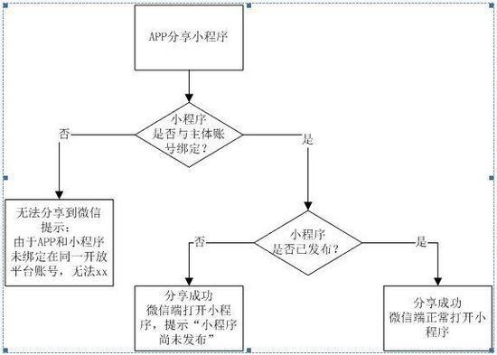 小程序分享，看这篇就够了