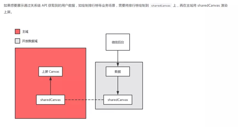 微信小游戏好友排行榜快速开发教程