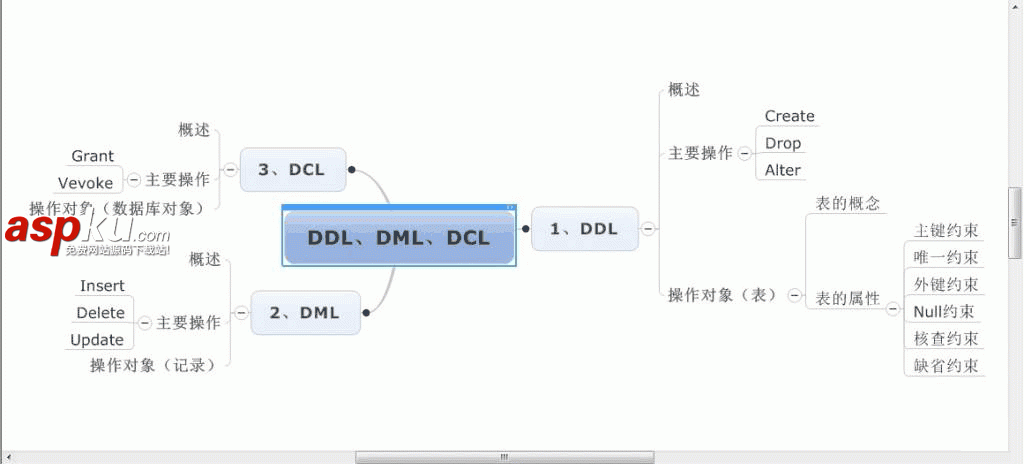 DDL、DML和DCL的区别与理解