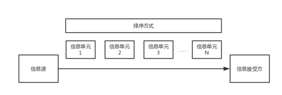 微信订阅号改版，真的算是“信息流”了吗？