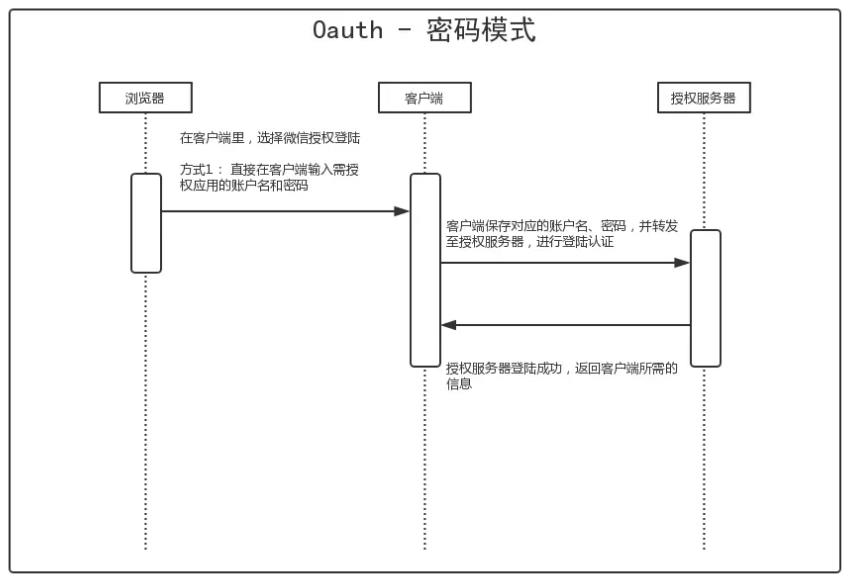 浅谈微信小程序登陆与Oauth