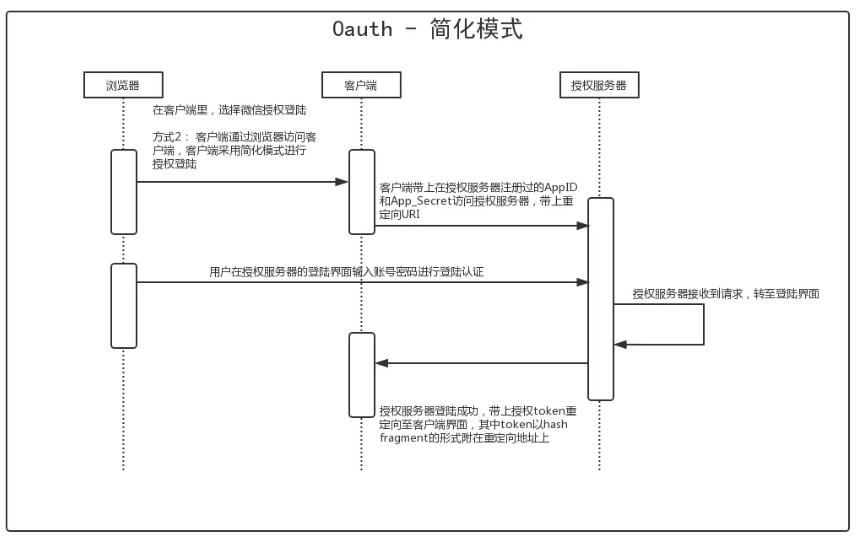 浅谈微信小程序登陆与Oauth