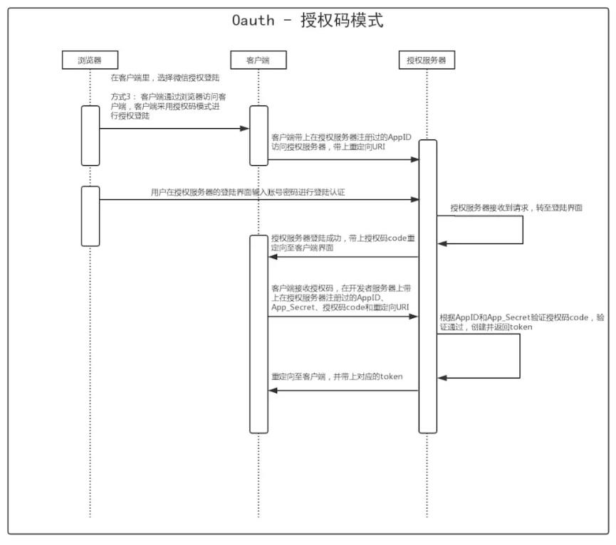 浅谈微信小程序登陆与Oauth