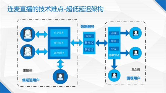 连麦互动直播 X 微信小程序