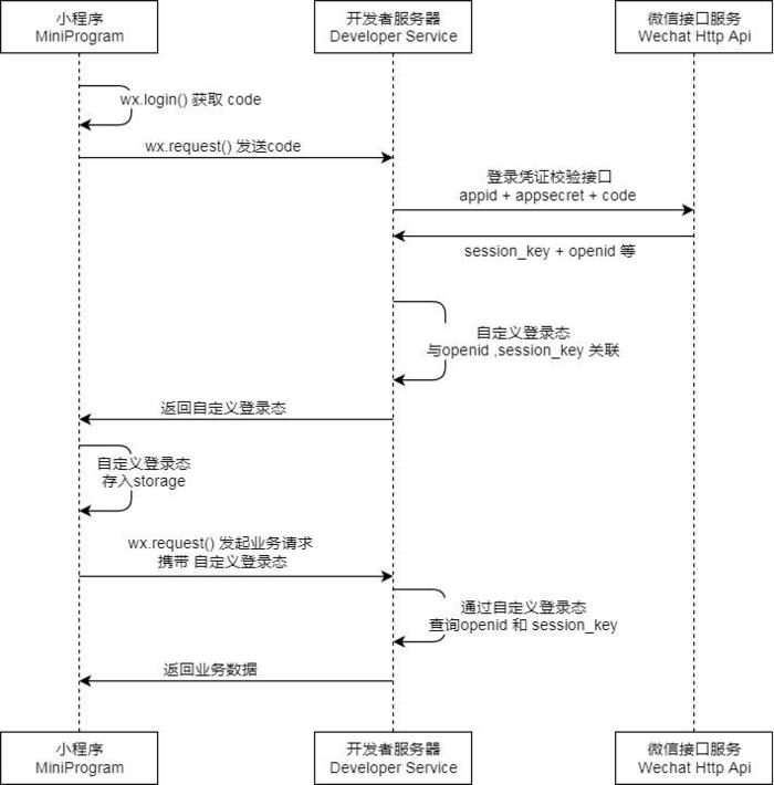 小程序使用cryptography模块生成3rd_session