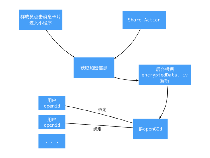 微信小程序群功能开发-后端篇