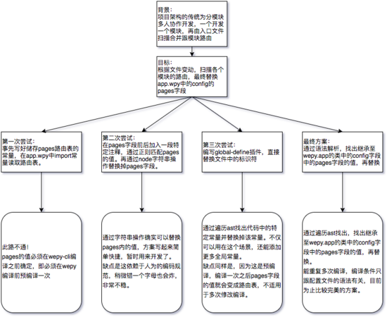 【babel+小程序】上