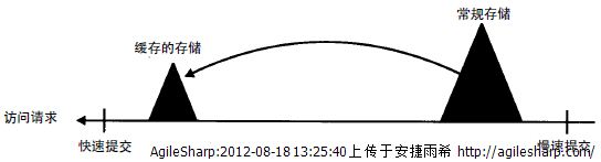 磁盘缓存专题之一 缓存命中和缓存未命中缓存与缓冲间的差异