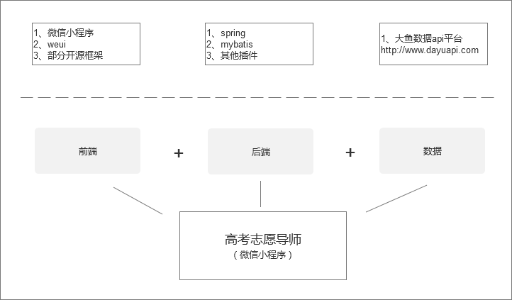 高考志愿导师小程序项目的开发过程全解析