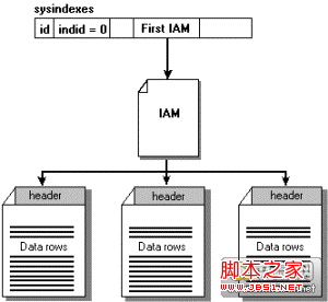 SQLSERVER的非聚集索引结构深度理解