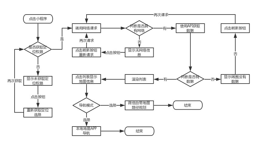 小程序开发 - 小明带你找厕所 V2.0