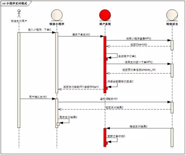 如何在小程序上接入微信支付？