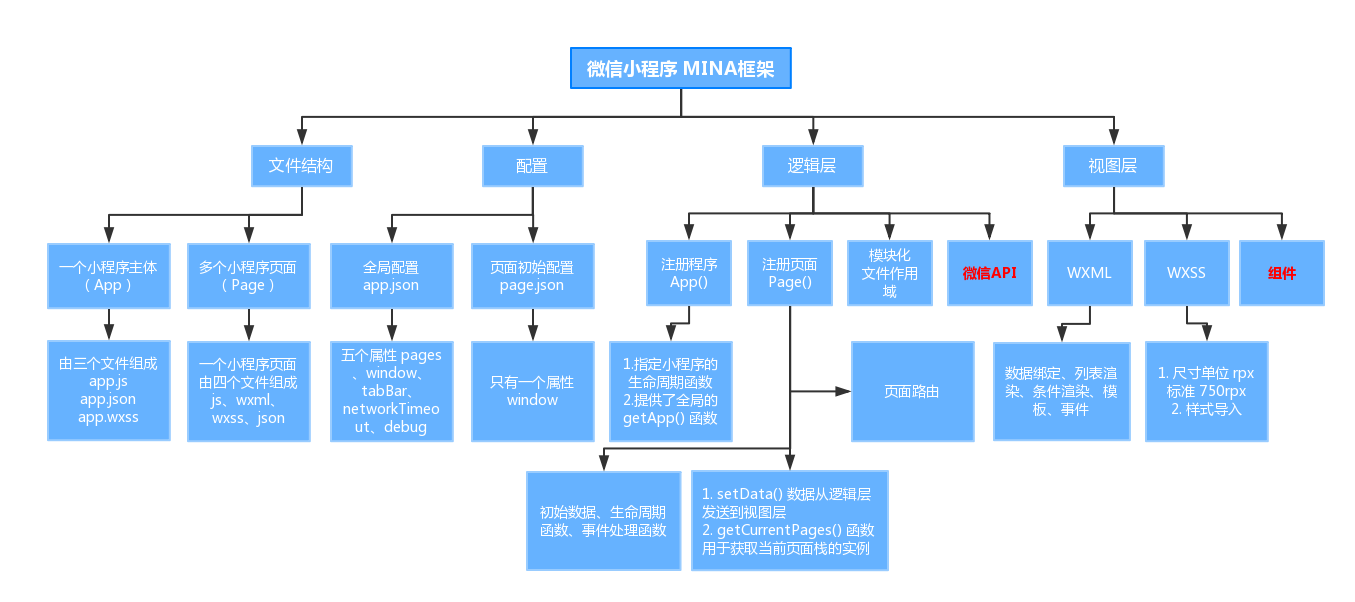 精品！微信小程序《易打卡》开发实战