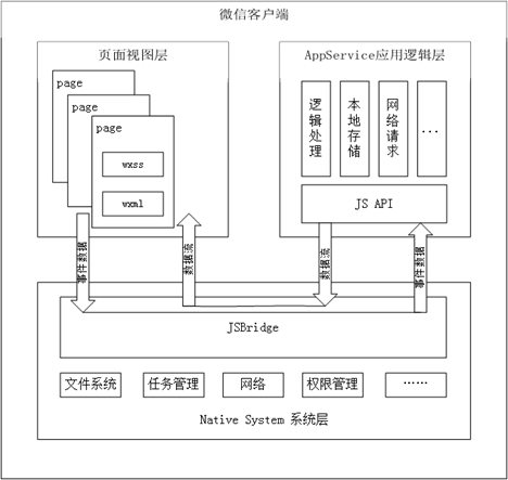 手机充值 - 小程序大世界，来自内测团队的开发体会