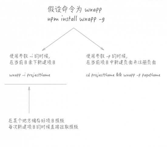 高效编写微信小程序