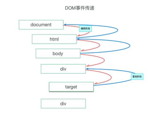 这次一定彻底弄懂DOM事件机制