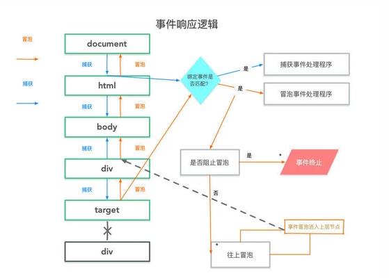 这次一定彻底弄懂DOM事件机制